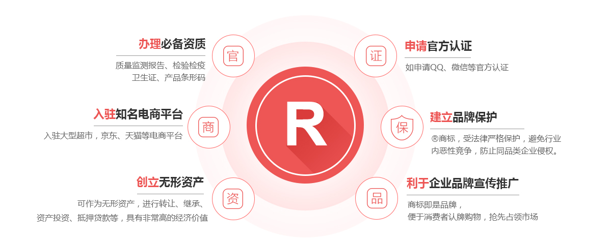 监利商标注册的作用